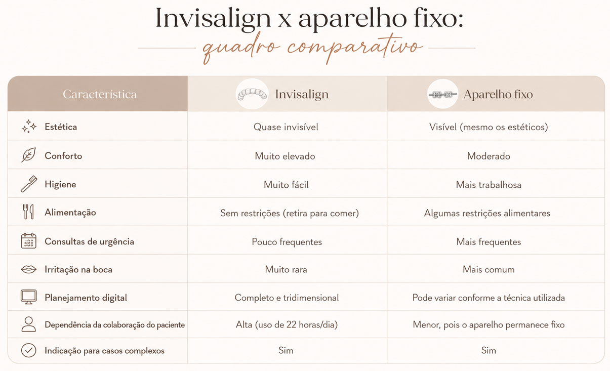 Invisalign x aparelho fixo: quadro comparativo